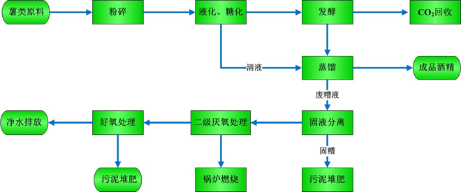 乙醇生產(chǎn)技術(薯類原料)