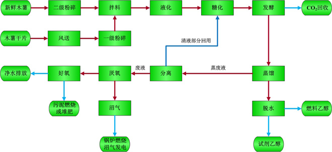 乙醇生產(chǎn)技術(木薯原料)