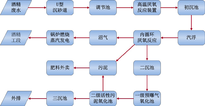 木薯酒精廢水全渣處理及熱電聯產技術